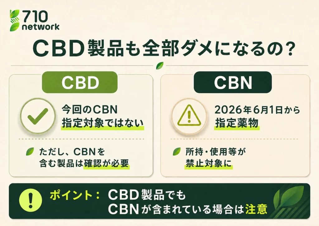 CBDは今回の指定対象ではなくCBNが2026年6月1日から規制対象になる