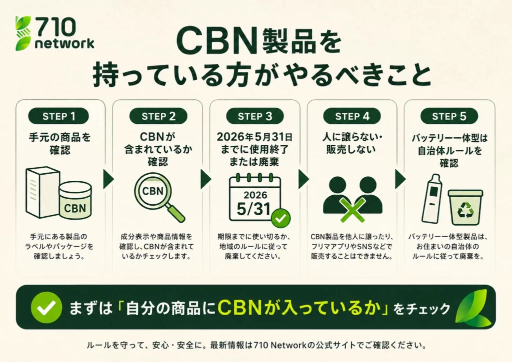 CBN製品を持っている方が2026年5月31日までに行うべき対応手順