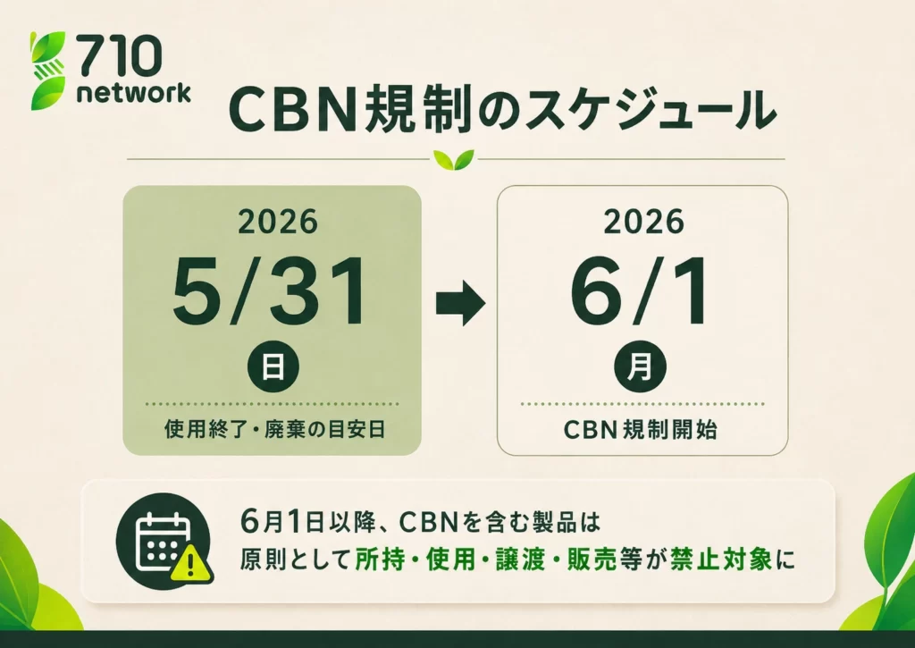 CBN製品は2026年5月31日までに使用終了または廃棄が必要